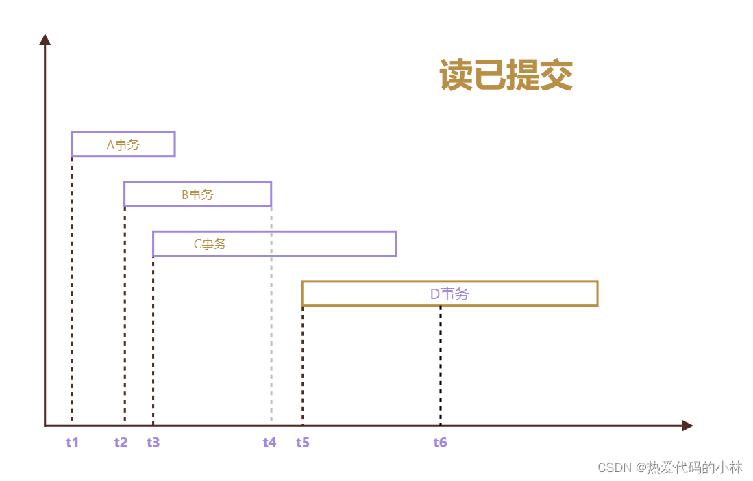 读已提交MVCC状态图