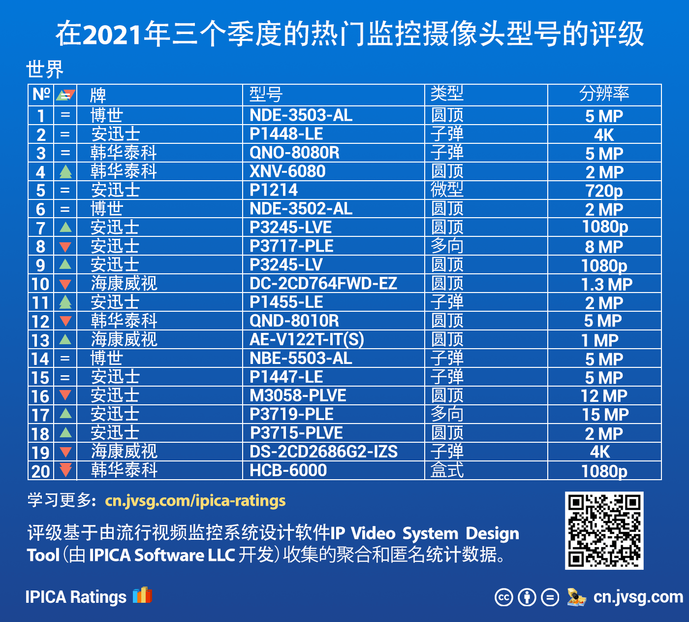 2021年三個季度的監控攝像頭品牌排名