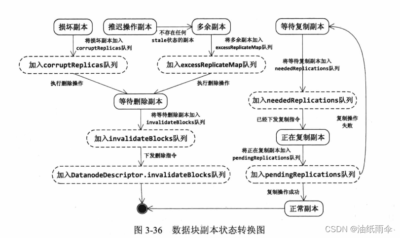 HDFS学习笔记 【Namenode/数据块管理】