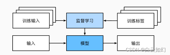 图1.3.1 监督学习