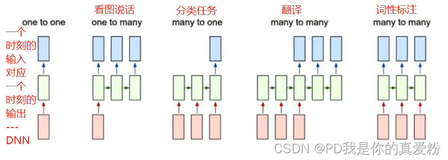 RNN的拓扑结构