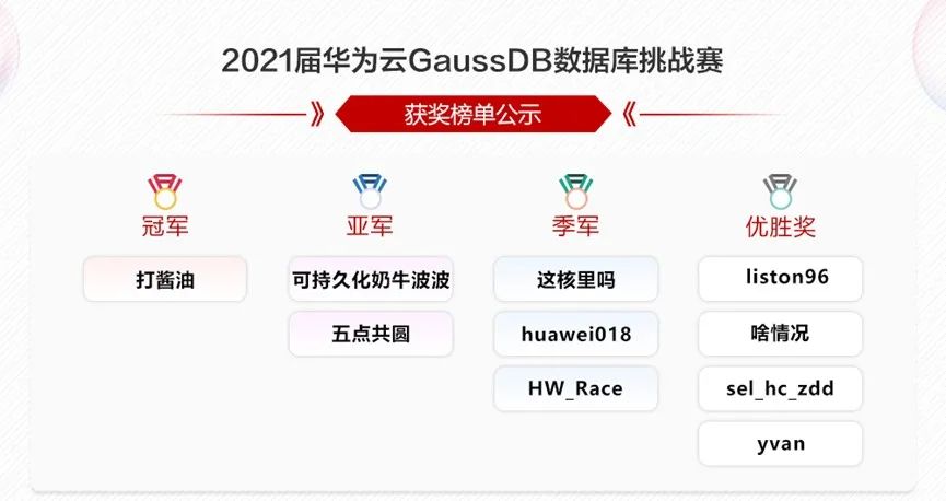 2021年第三届华为云GaussDB数据库挑战赛获奖榜单