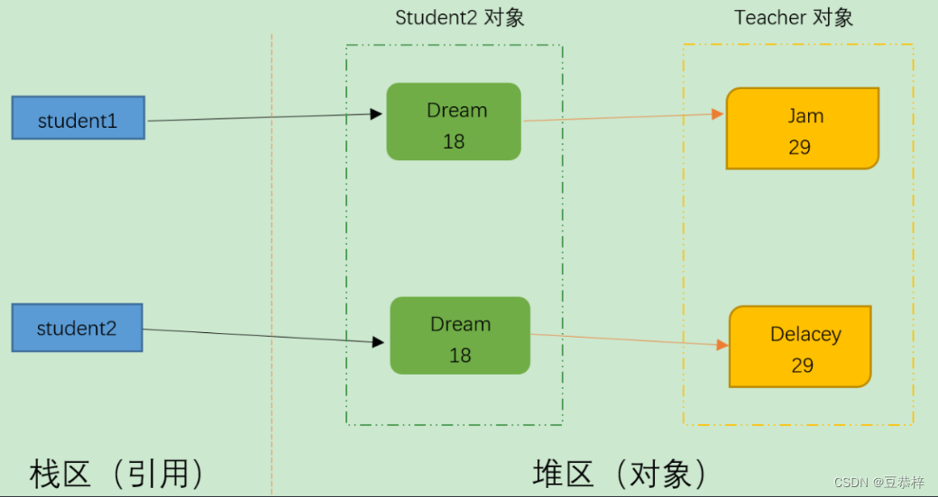 Java的Object类和深拷贝和浅拷贝(面试题)