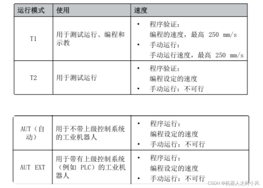 KUKA机器人不同运行方式