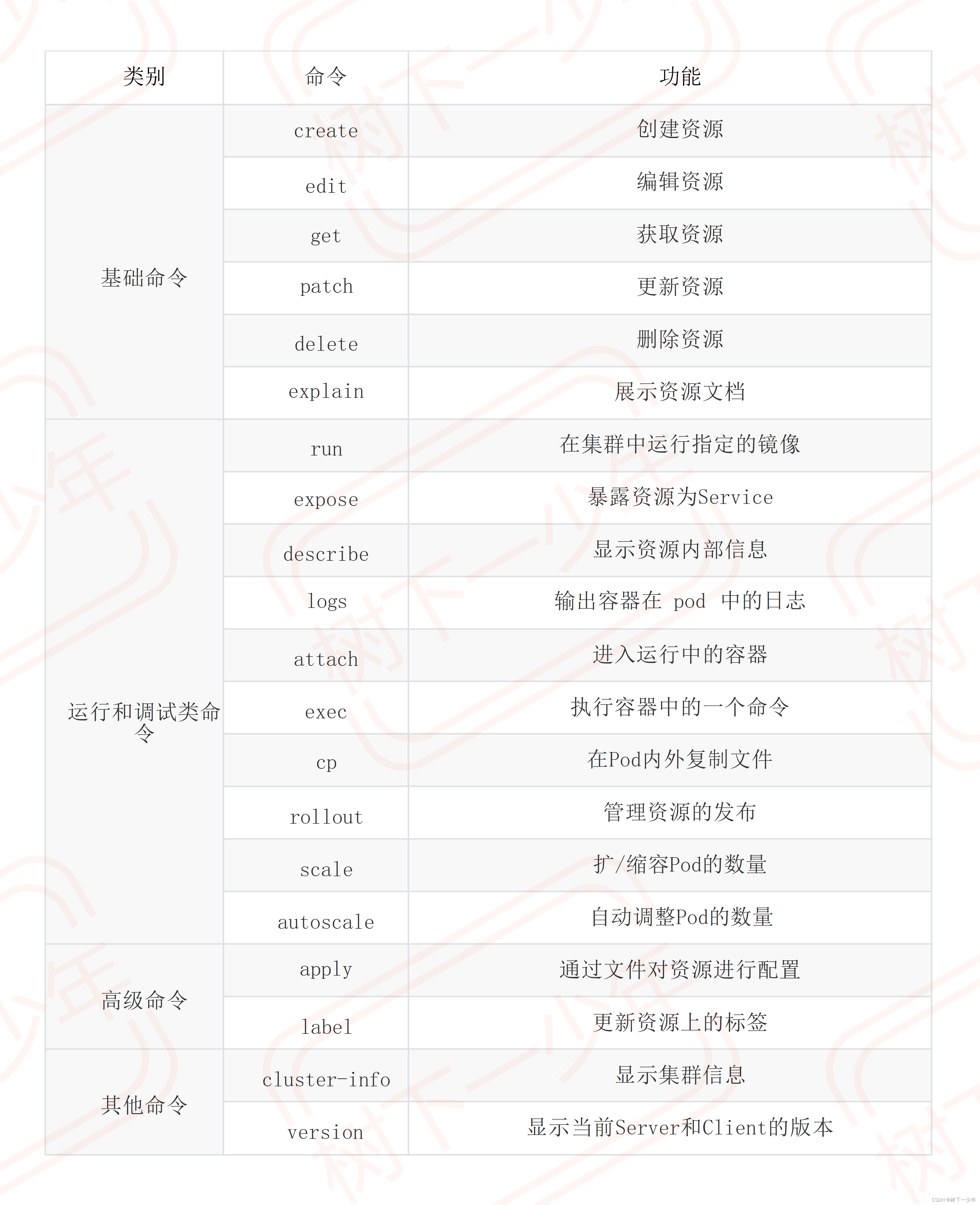 k8s中kubectl命令式对象、命令式对象配置、声明式对象配置管理资源介绍