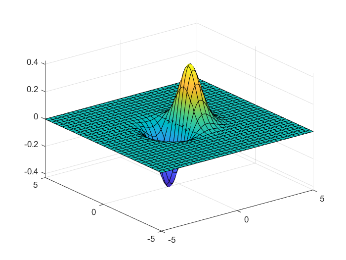 MATLAB 粒子群算法