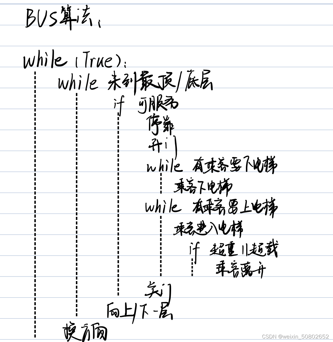 BUS算法伪代码