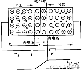 PN结加正向电压时导通