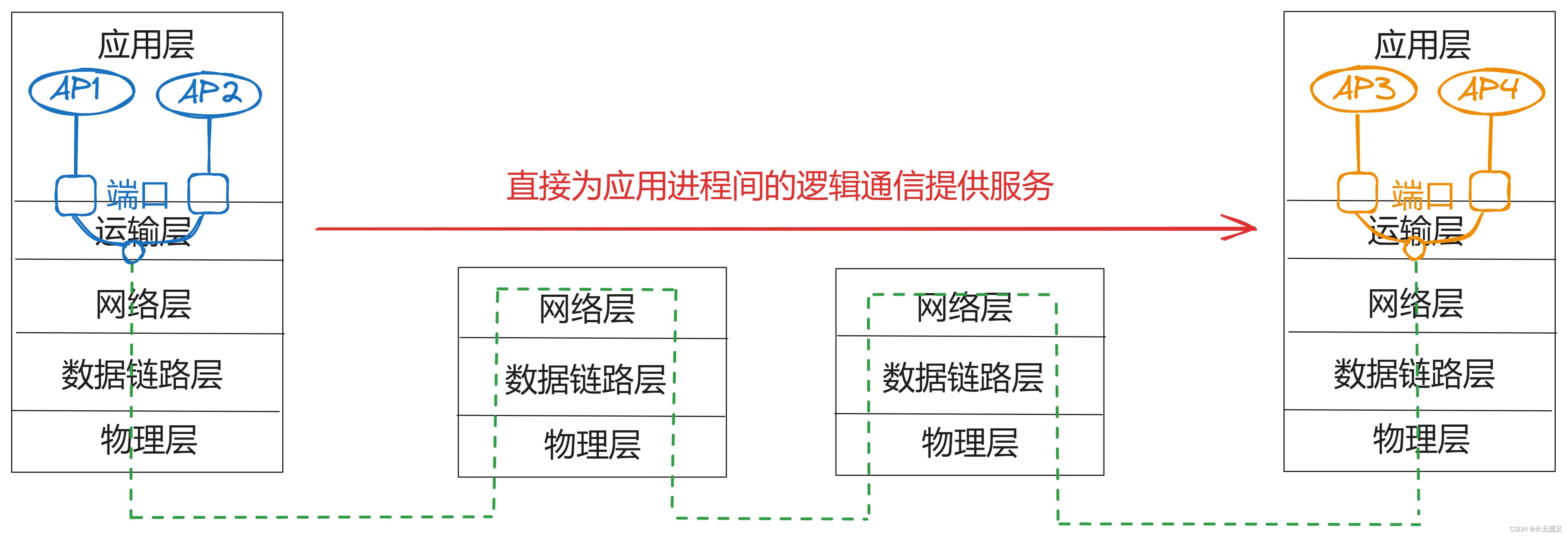 计网第五章（运输层）（一）