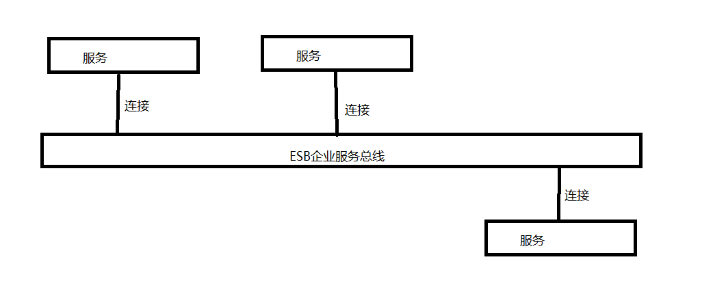 系统架构设计师 - ESB 企业服务总线