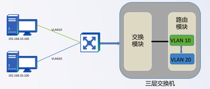 3.网络基础-三层路由网络