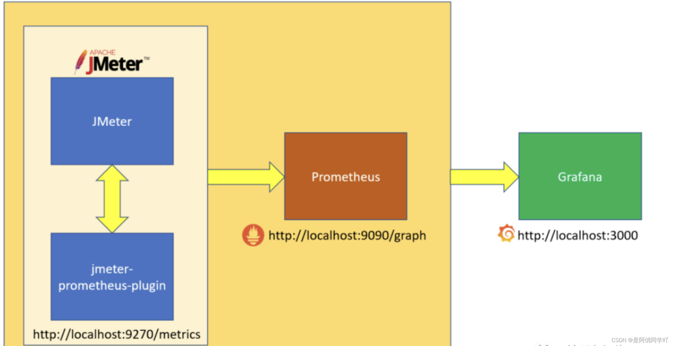 Jmeter+prometheus+grafana性能测试