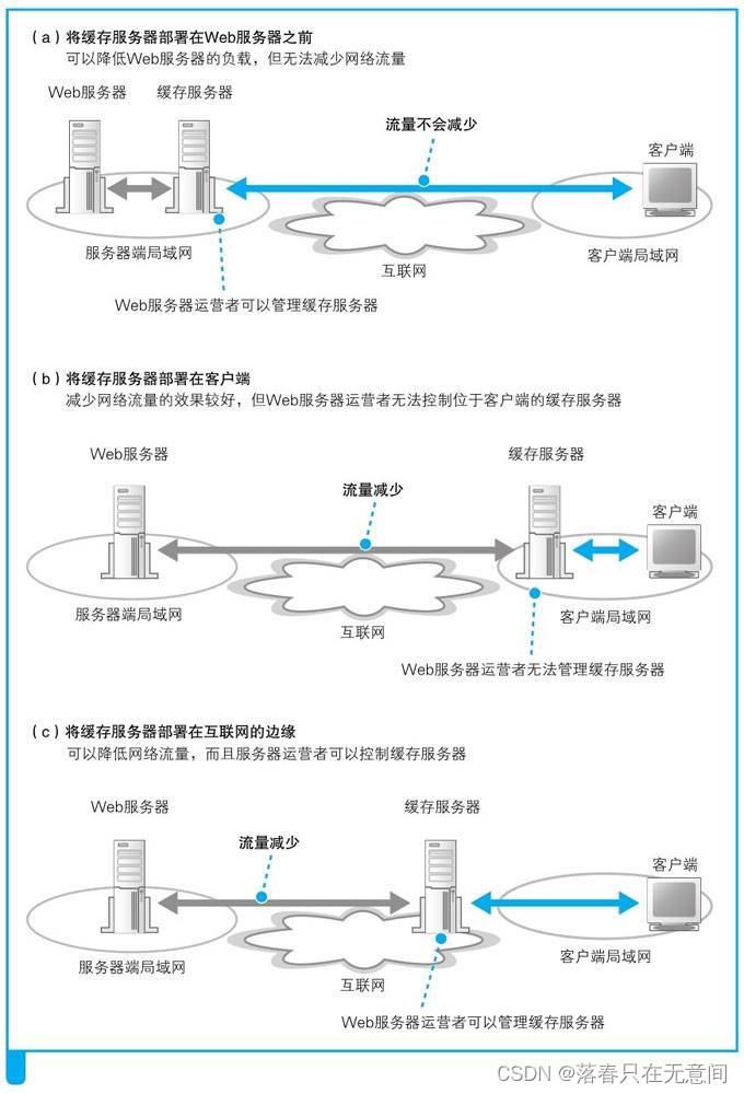 当你点击浏览器的瞬间都发生了什么----- 网络学习笔记