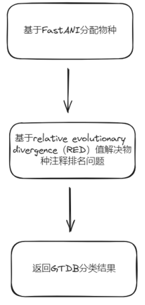 工具篇|宏基因组MAG-物种注释最佳策略_宏基因组注释-CSDN博客