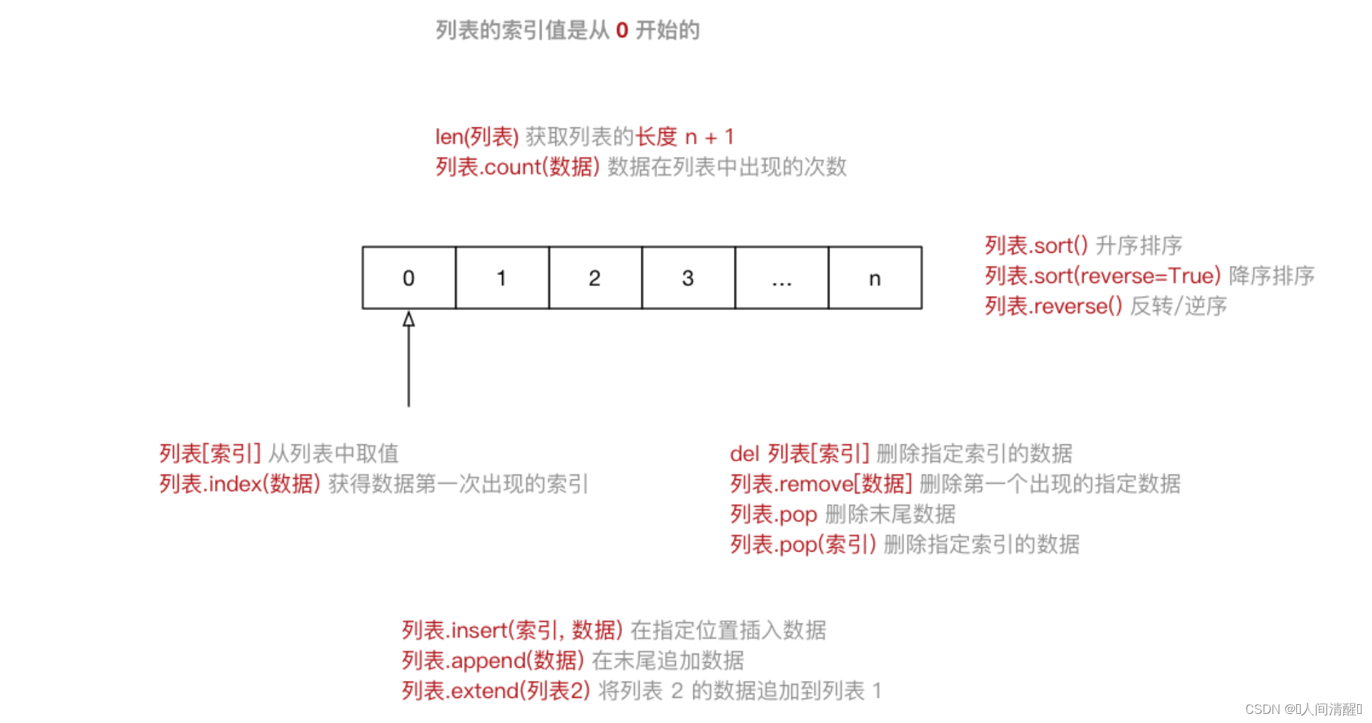 [外链图片转存失败,源站可能有防盗链机制,建议将图片保存下来直接上传(img-5z0b5jsV-1671598066630)(C:\Users\54302\Desktop\python培训\资料\11高级变量类型.assets\image-20221207165730411.png)]