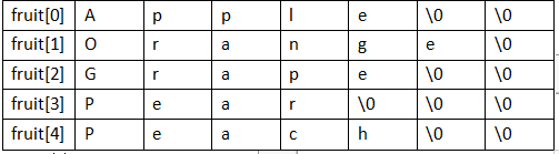 fruit[0]	A	p	p	l	e	\0	\0fruit[1]	O	r	a	n	g	e	\0fruit[2]	G	r	a	p	e	\0	\0fruit[3]	P	e	a	r	\0	\0	\0fruit[4]	P	e	a	c	h	\0	\0