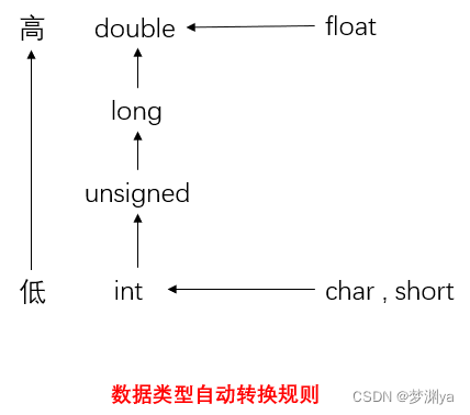 数据类型自动转换规则