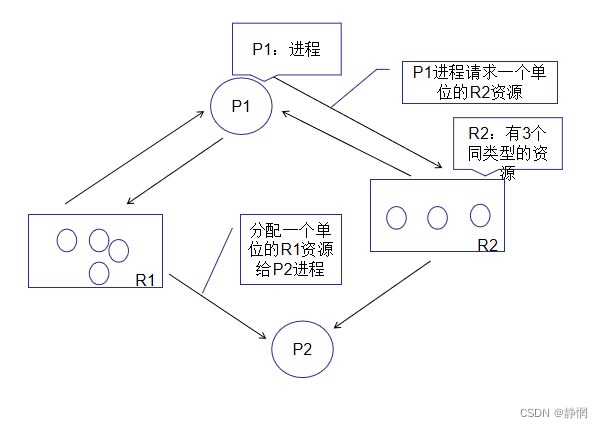 操作系统——死锁（一文详解死锁，死锁产生的原因和死锁的解决方案）