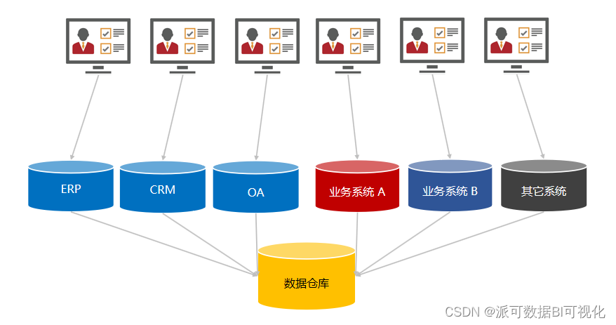 商业智能 BI 跟业务系统的思维差异