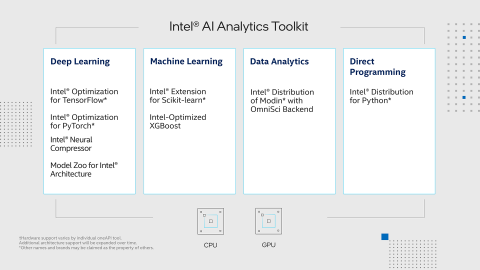 网站https://www.intel.com/content/www/us/en/developer/tools/oneapi/ai-analytics-toolkit.html#gs.pptr7m包含上述套件的详细说明