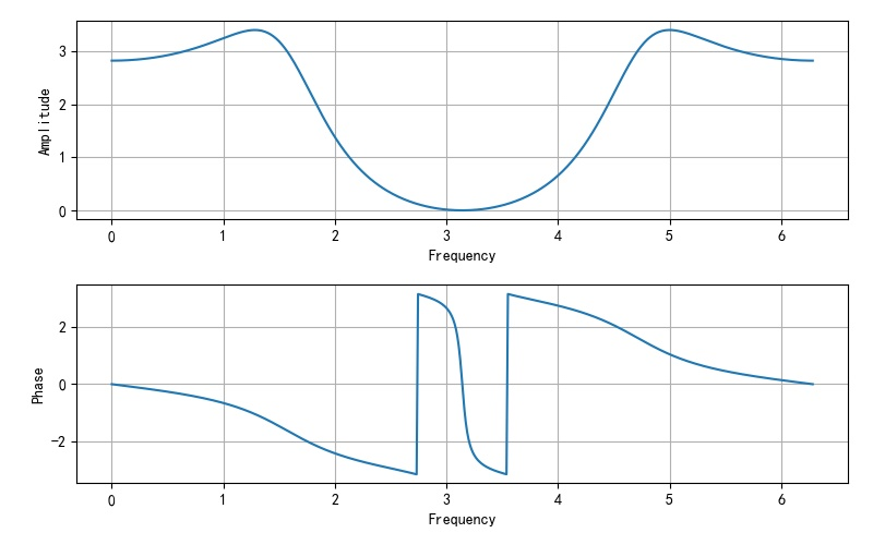 ▲ 图1.1.10 系统的幅频特性和相频特性