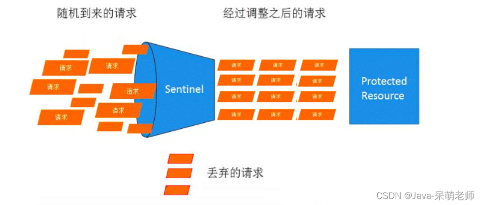 Sentinel-小白菜博客