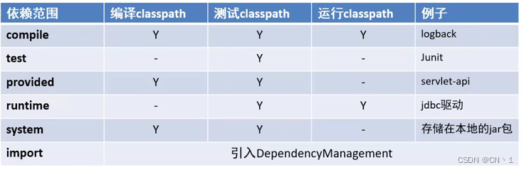 Maven-入门到进阶