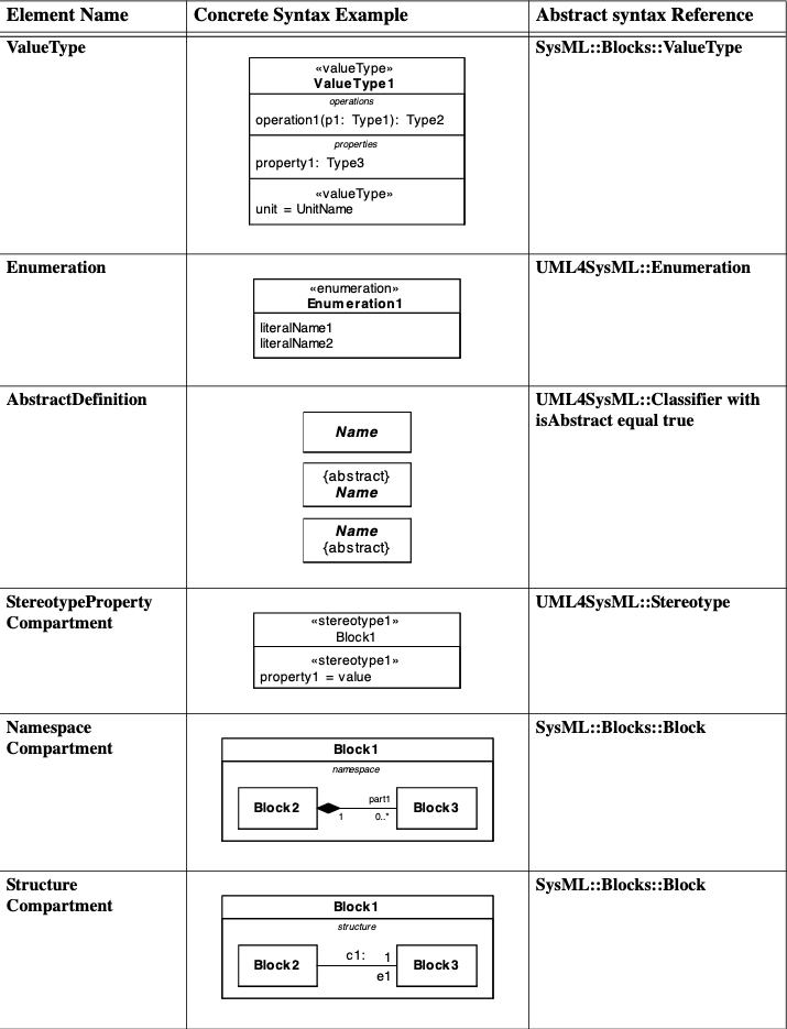 Graphical nodes defined in Block Definition diagrams 2