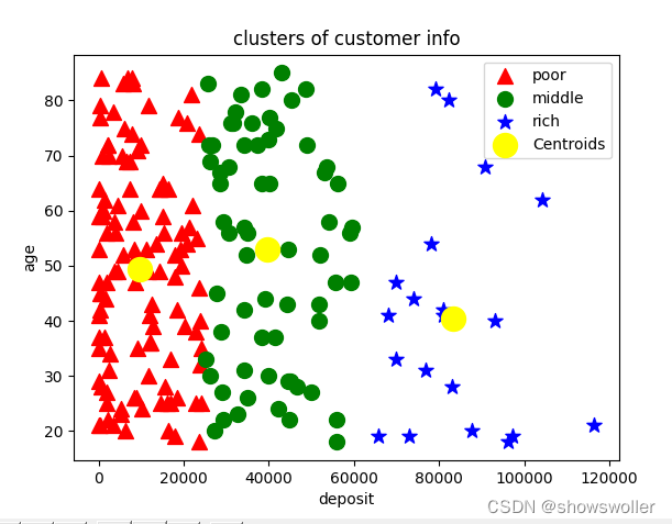 python 实现k-means聚类算法 银行客户分组画像实战（超详细，附源码）