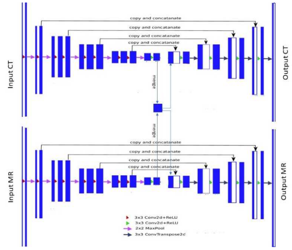 Multi-Modal Multi-Stream UNET Model for Liver Segmentation