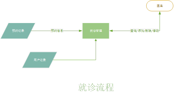 就诊流程