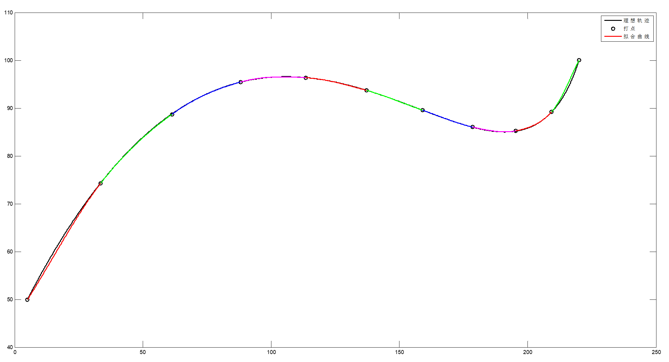 【Bezier + BSpline + CatmullRom】移动机器人曲线路径规划