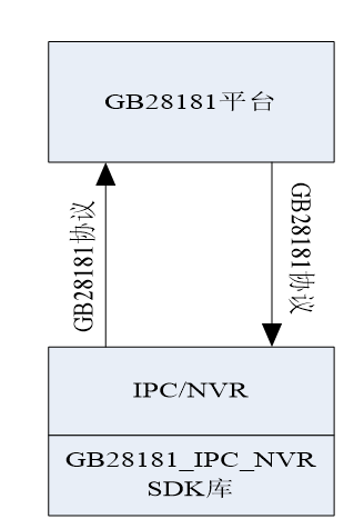 GB28181协议实现系列之----SDK Demo发布（7）