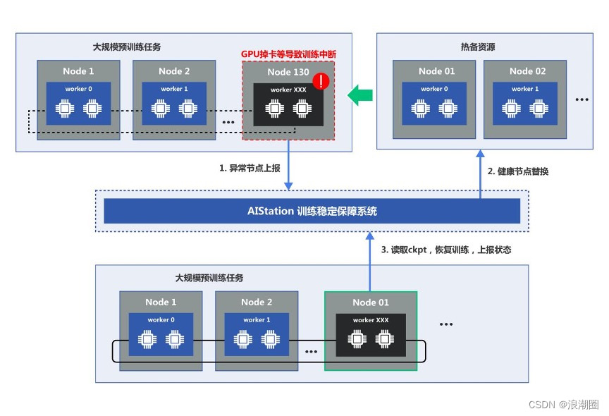 OGAI详解：AIStation调度平台如何实现大模型高效长时间持续训练