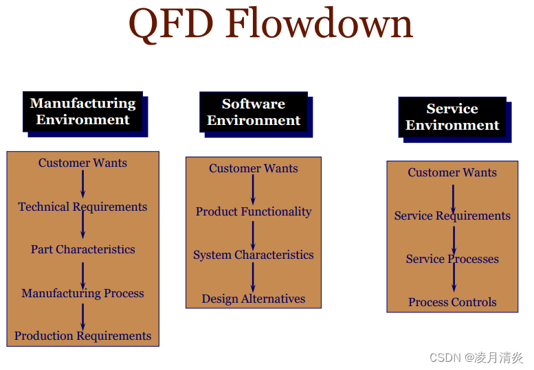 QFD的流程