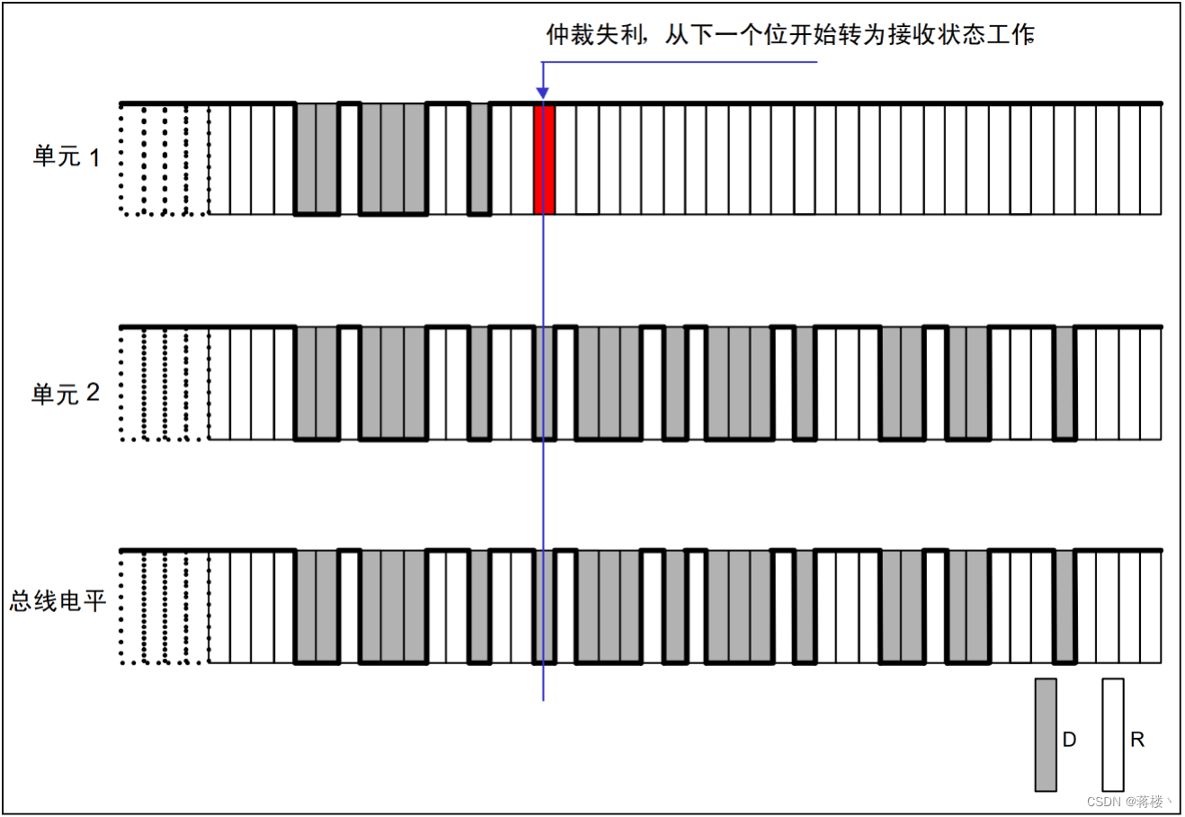 CAN协议