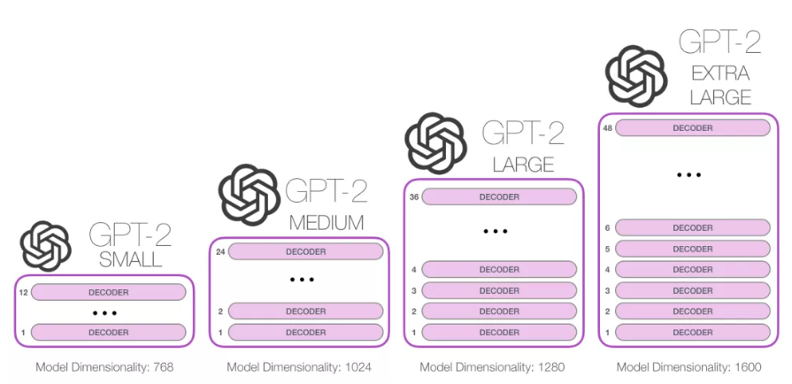 不同级别的GPT2