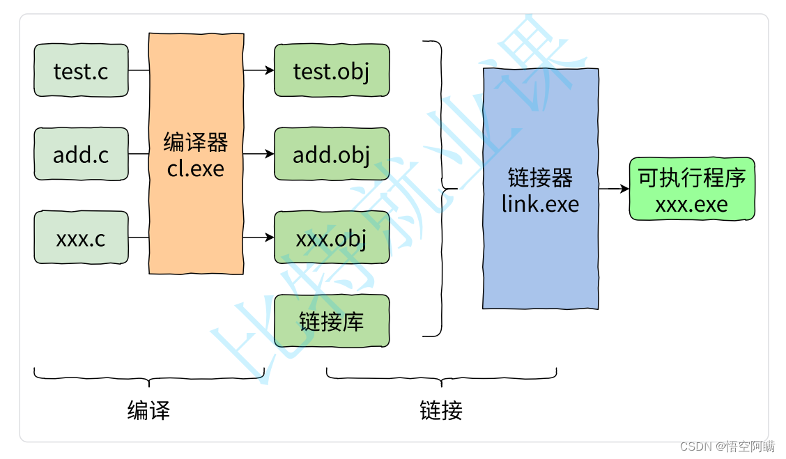 编译与链接