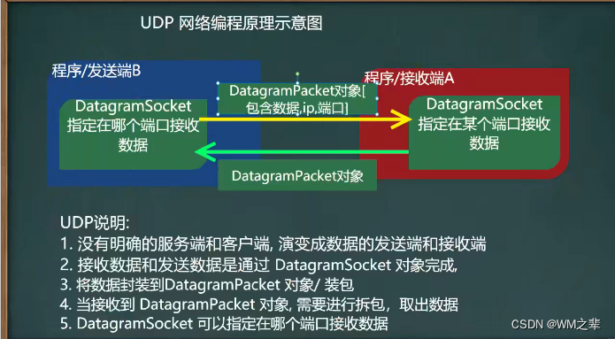 Java中的网络编程------基于Socket的TCP编程和基于UDP的网络编程，netstat指令