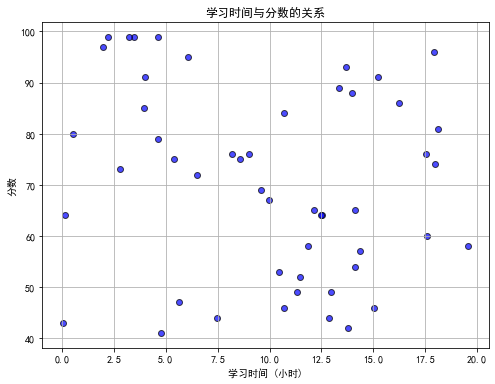 【四 （2）数据可视化之 Matplotlib 常用图表及代码实现 】