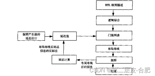 FPGA基础知识-时序和延迟