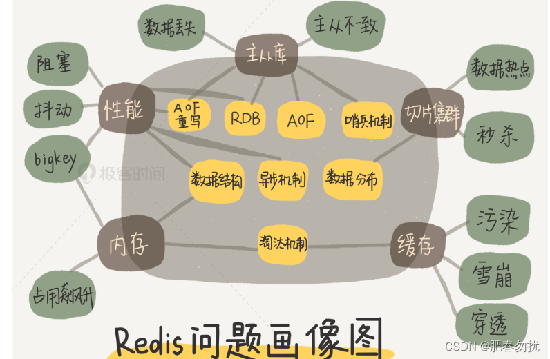 大致了解Redis