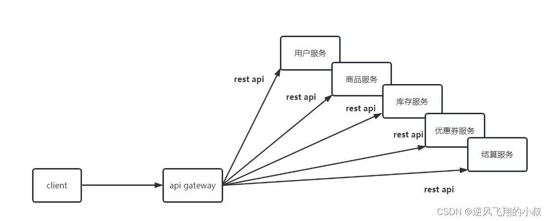 【springcloud 微服务】Spring Cloud 微服务网关Gateway使用详解