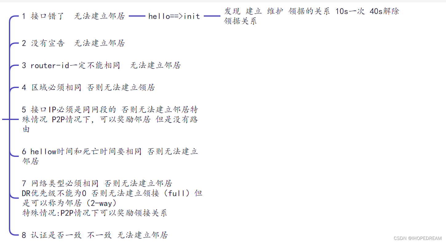 OSPF无法建立领居的原因有哪些(第三十五课)