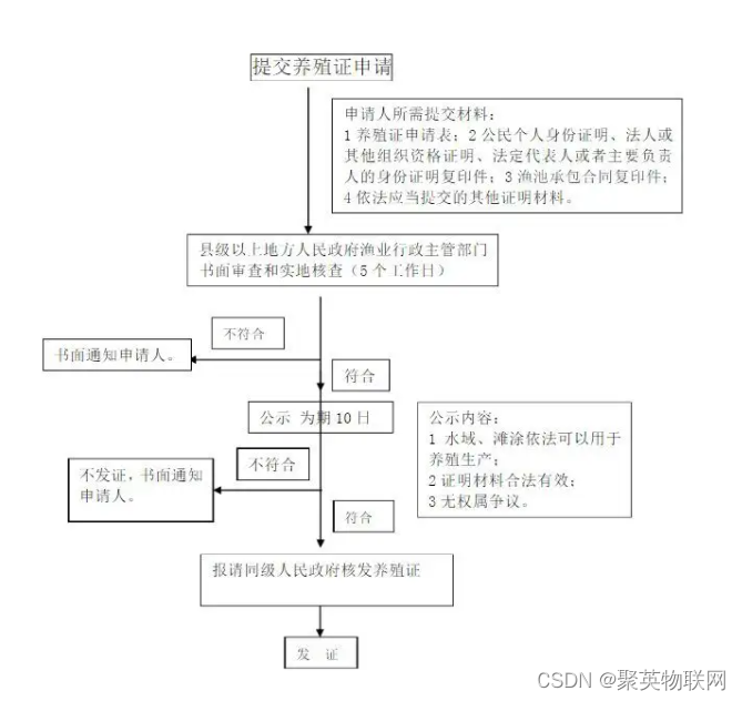 养殖证办理流程