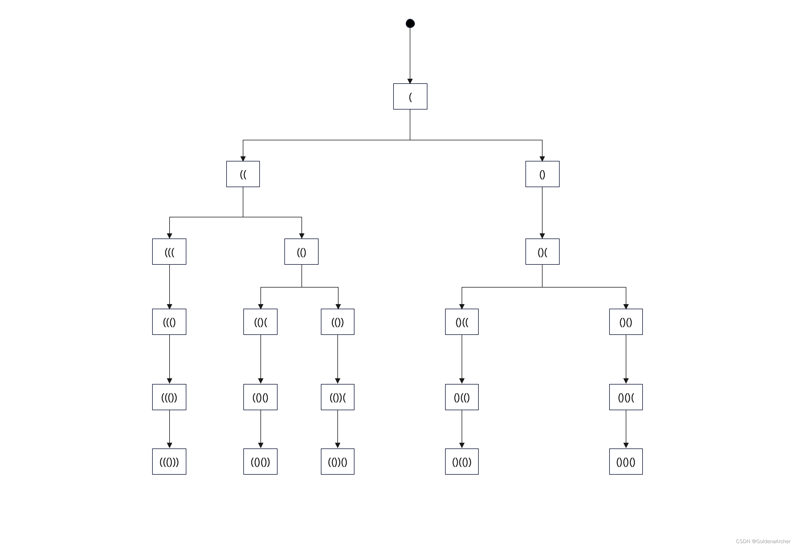 [python 刷题] 22 Generate Parentheses