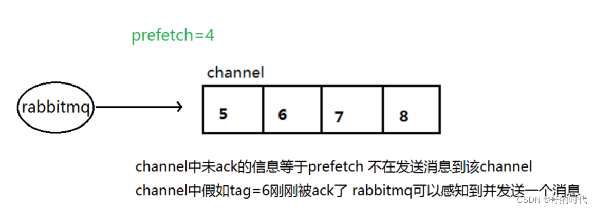 RabbitMQ之消息应答和持久化