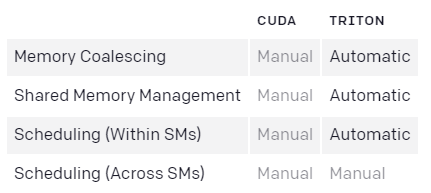 CUDA和Triton中编译器优化的比较