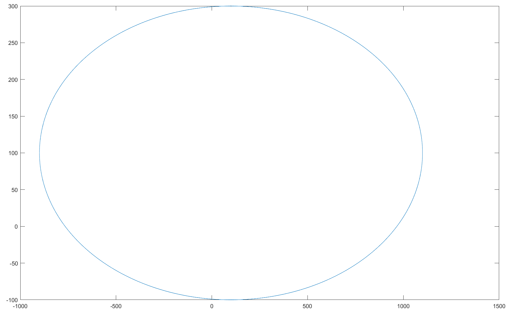 matlab 根据长轴，短轴，中心坐标画椭圆_matlab椭圆长轴-CSDN博客