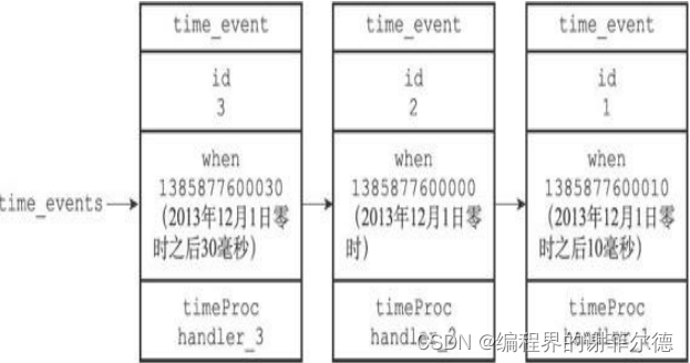 图解redis的时间事件